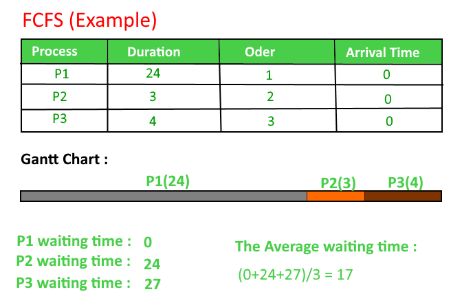 Program for FCFS CPU Scheduling Set 1