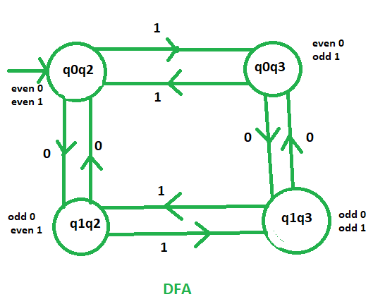 DFA machines accepting odd number of 0’s or/and even number of 1’s
