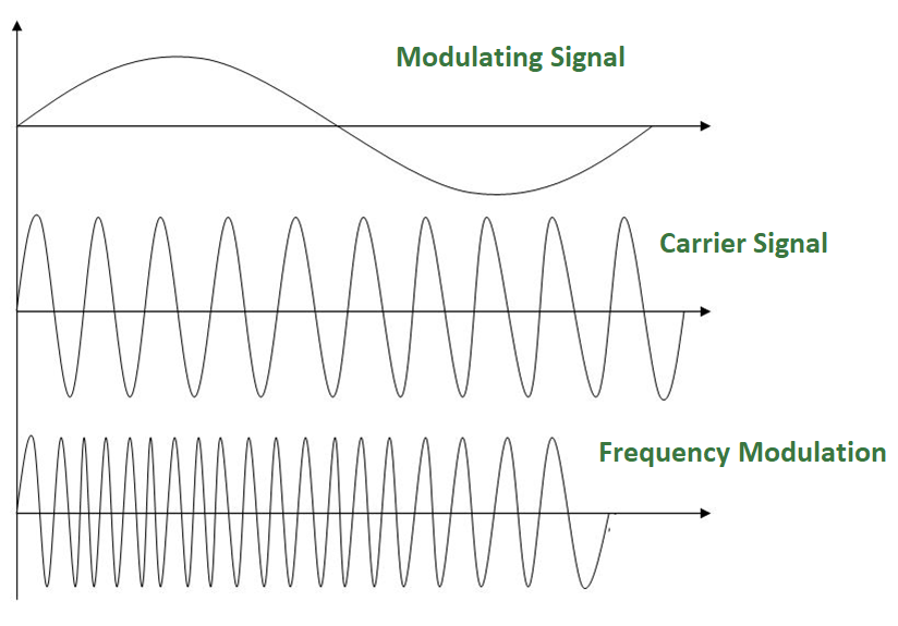 Digital Electronics Analog to Analog Conversion (Modulation