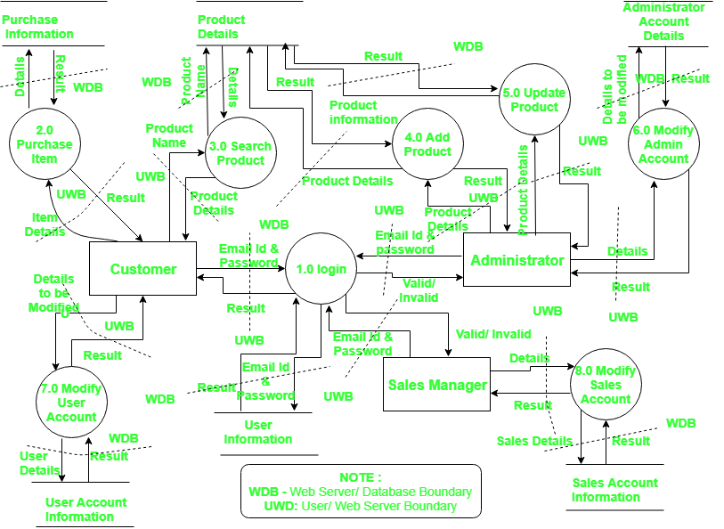Microsoft Threat modelling tool 2016 Set 2