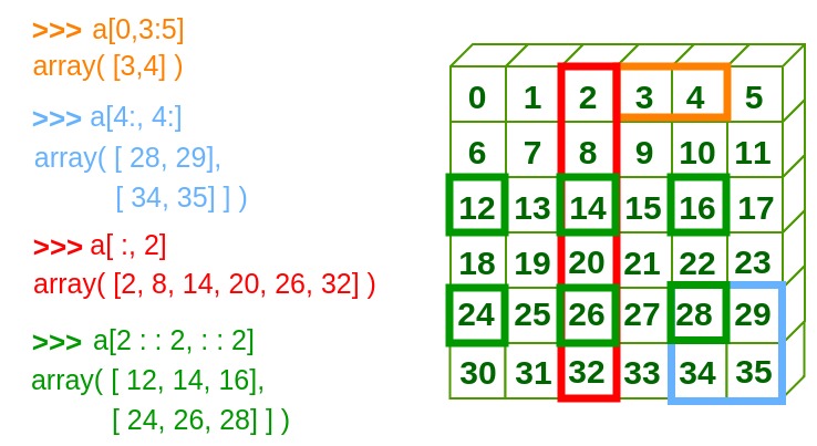 Numpy Indexing