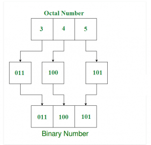 Program to Convert Octal Number to Binary Number | GeeksforGeeks