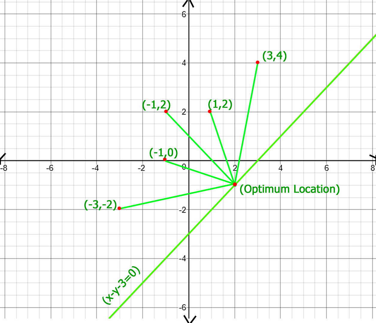 Emplacement optimal du point pour minimiser la distance totale StackLima