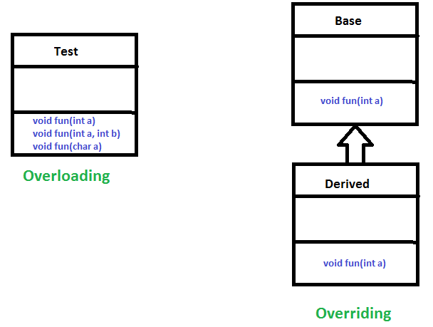 Overriding in Java