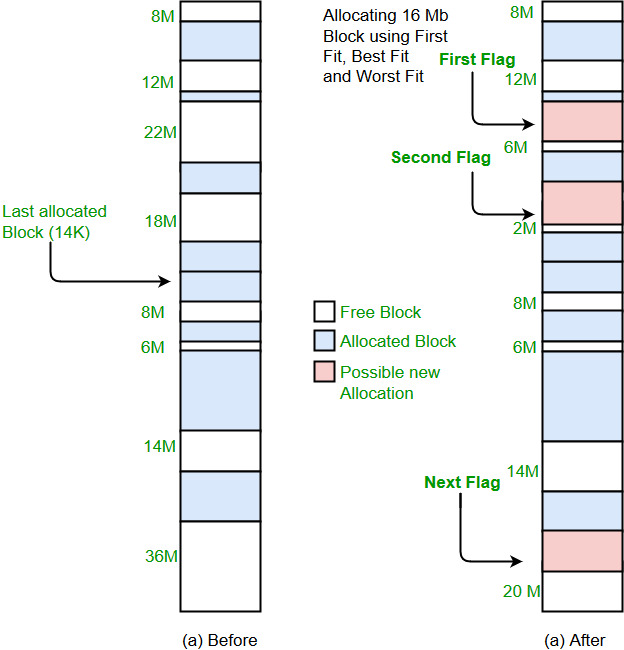 Program for Best Fit algorithm in Memory Management