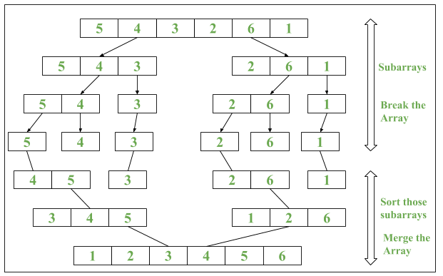 Java 8 Arrays parallelSort() method with Examples