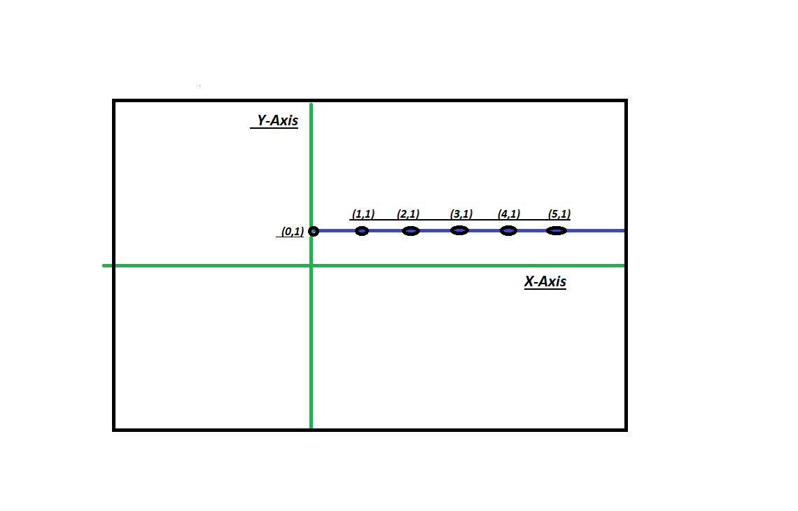 Program to check if the points are parallel to X axis or Y axis