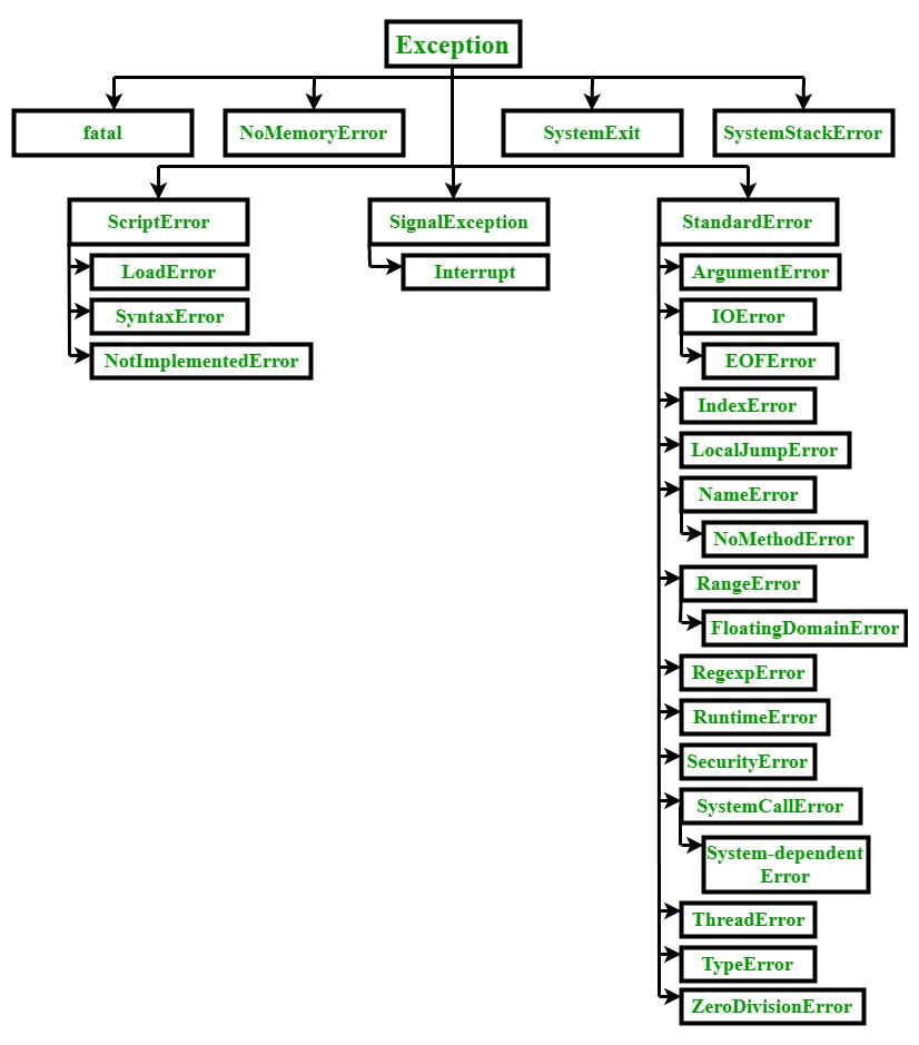 Python Exception Hierarchy Diagram