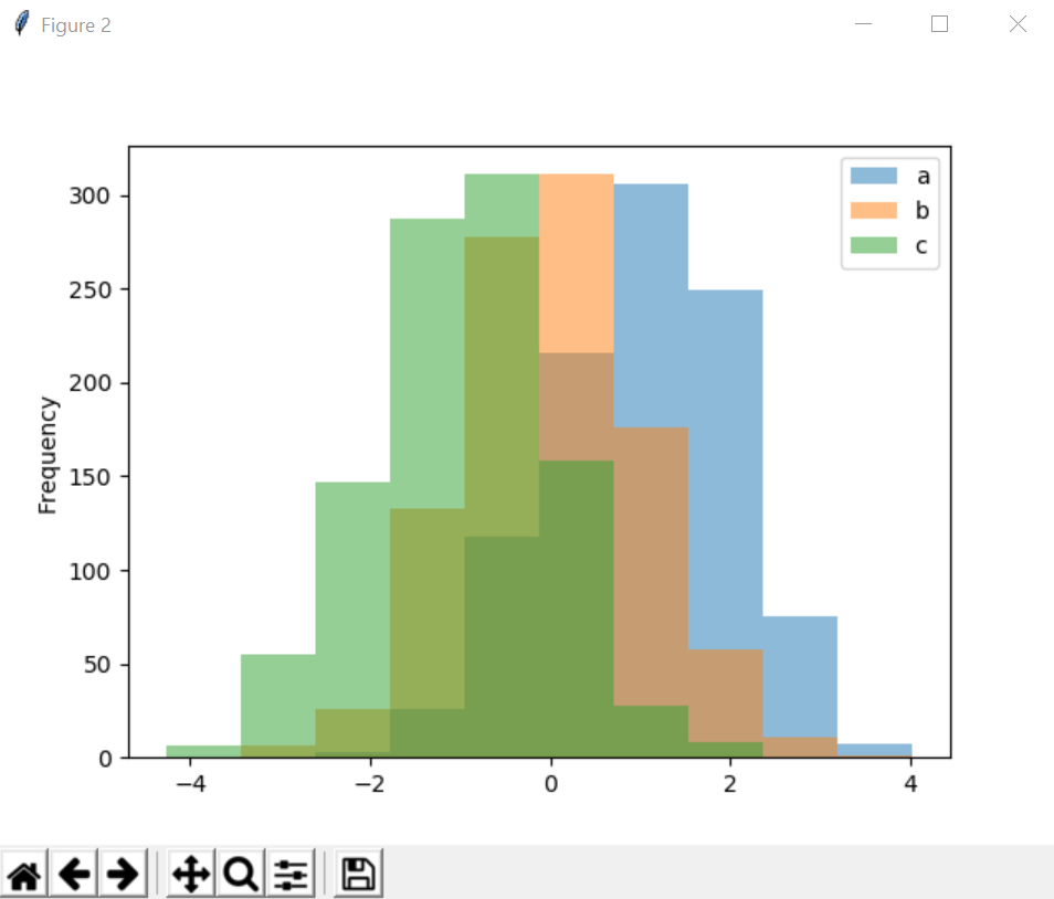 Different plotting using pandas and matplotlib