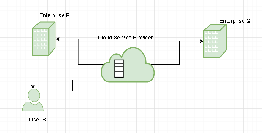 Types of Cloud