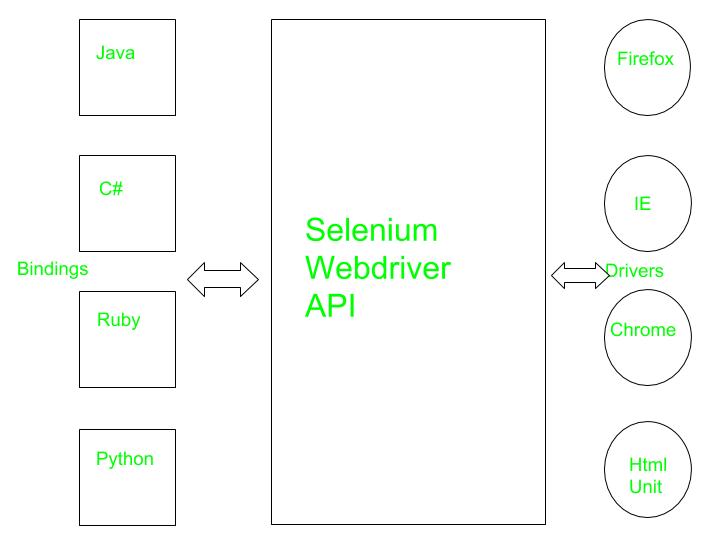 Selenium Automation tool Software Engineering