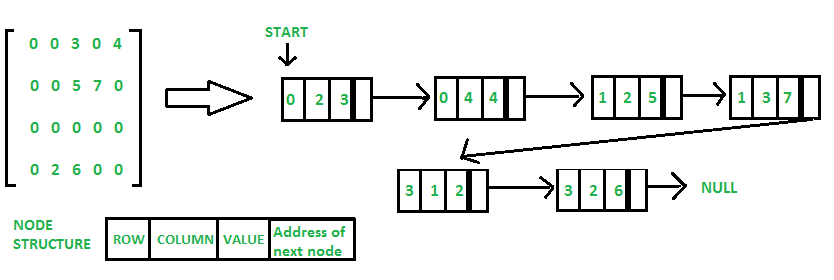 Sparse Matrix and its representations Set 1 (Using Arrays and Linked Lists)