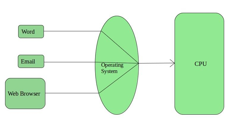Types of Operating Systems - GeeksforGeeks