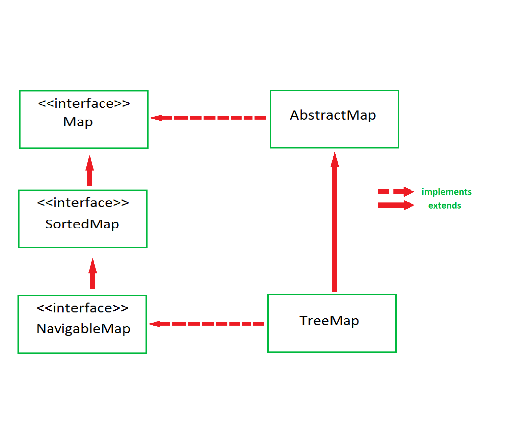 TreeMap in Java