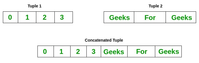 Python Tuples