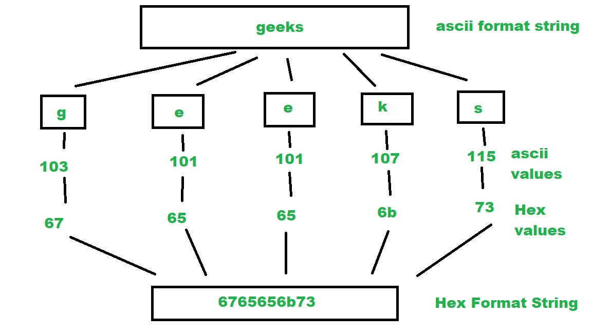 Convert a string to hexadecimal ASCII values