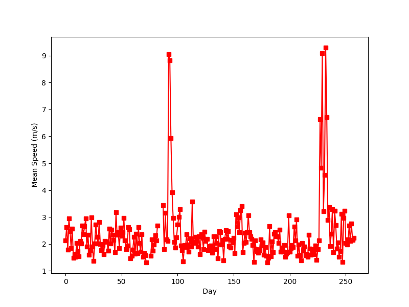 Tracking bird migration using Python3
