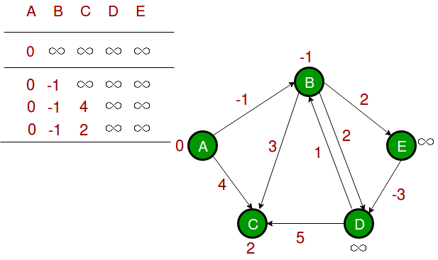 BellmanFord Algorithm DP23