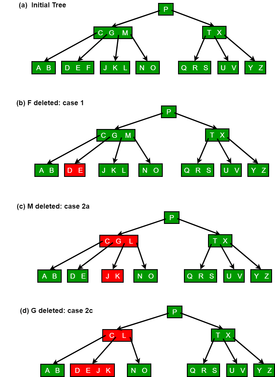 BTree Set 3 (Delete)