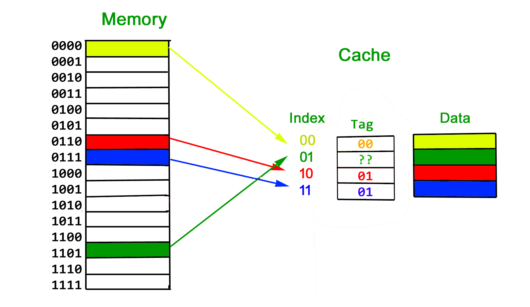 Organisation du cache Série 1 (Introduction) StackLima