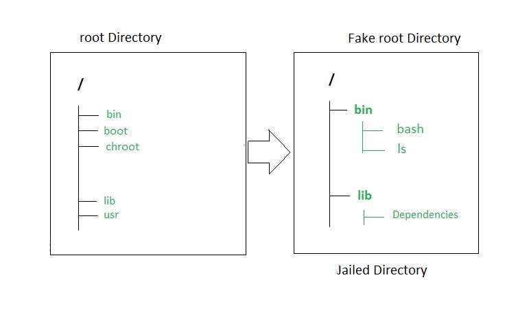 chroot command in Linux with examples - GeeksforGeeks