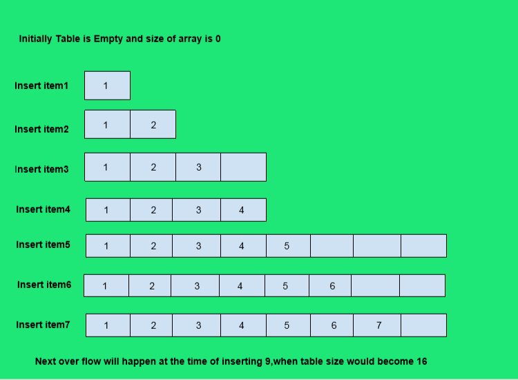 Implementation of Dynamic Array in Python