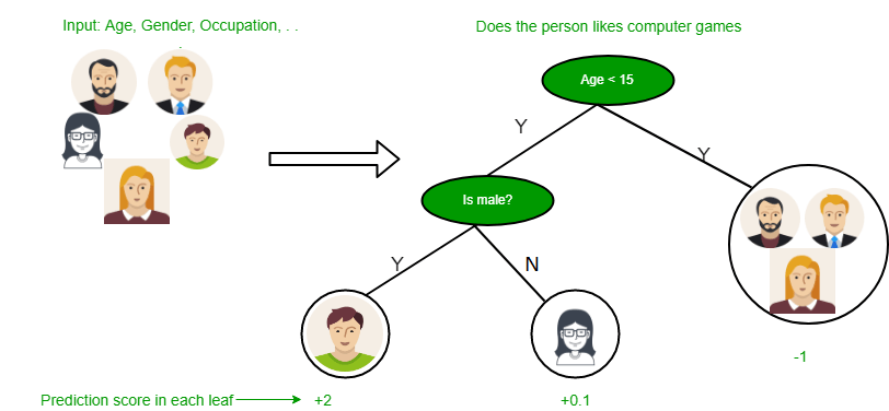 Decision Tree Introduction with example