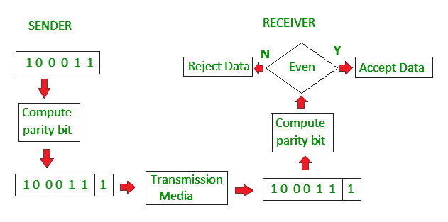 Error Detection in Computer Networks