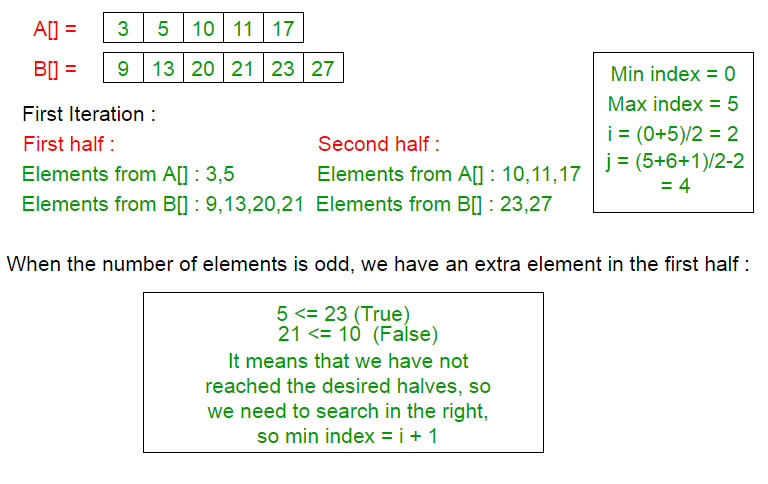 Median of two sorted arrays with different sizes in O(log(min(n, m