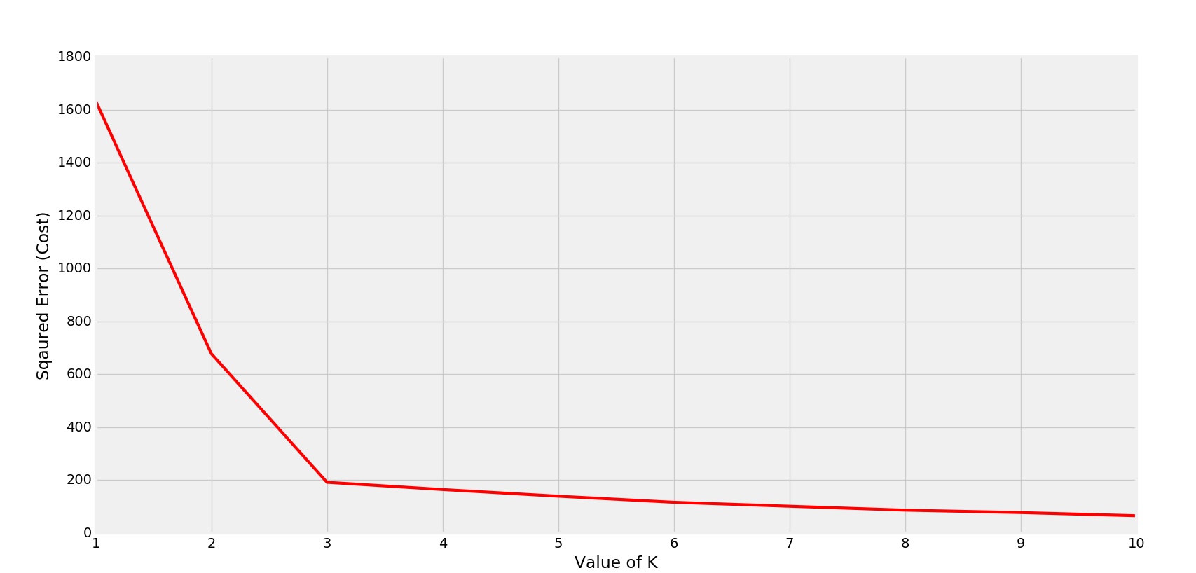 ML Determine the optimal value of K in KMeans Clustering
