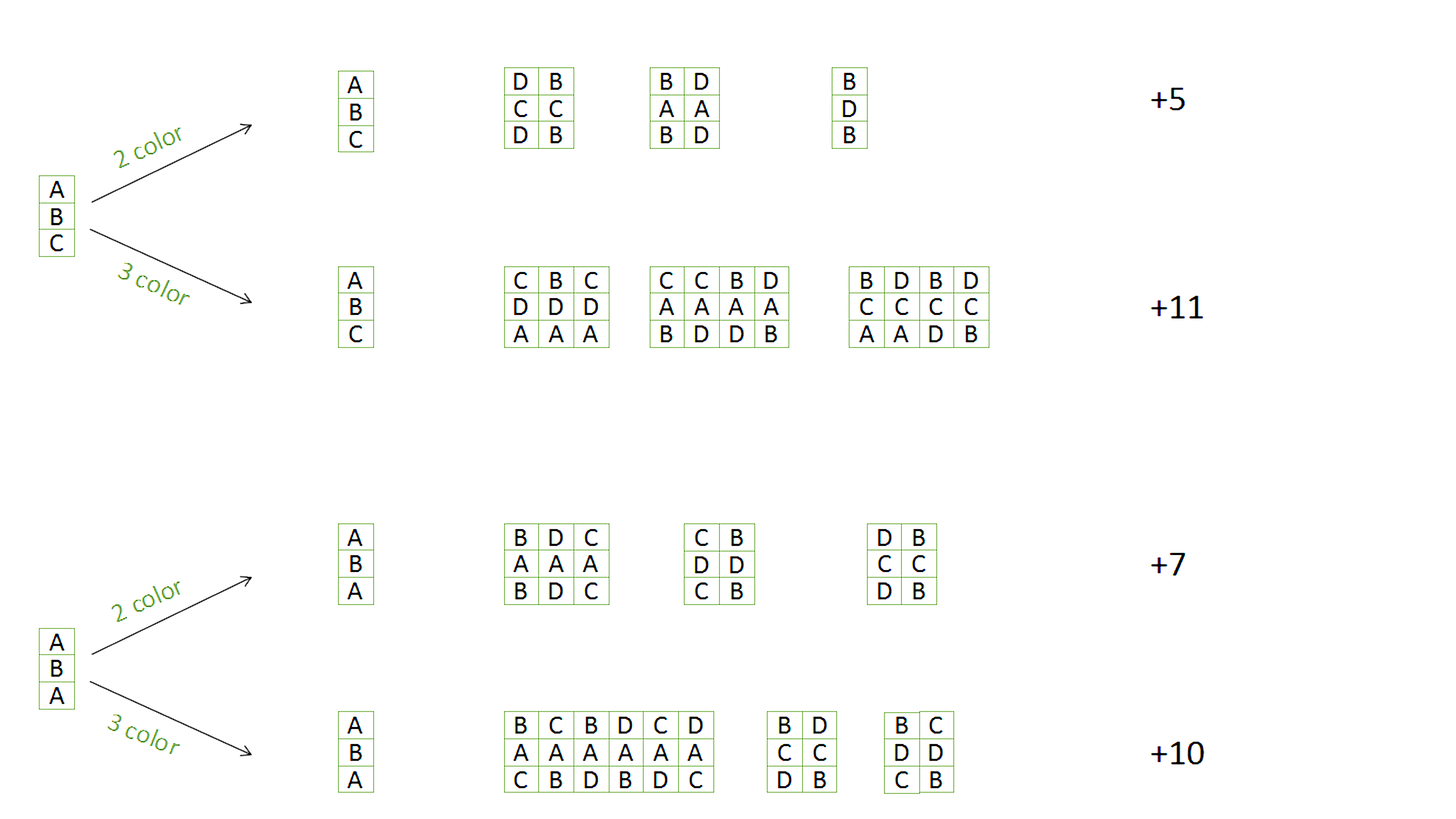 Ways to color a 3*N board using 4 colors
