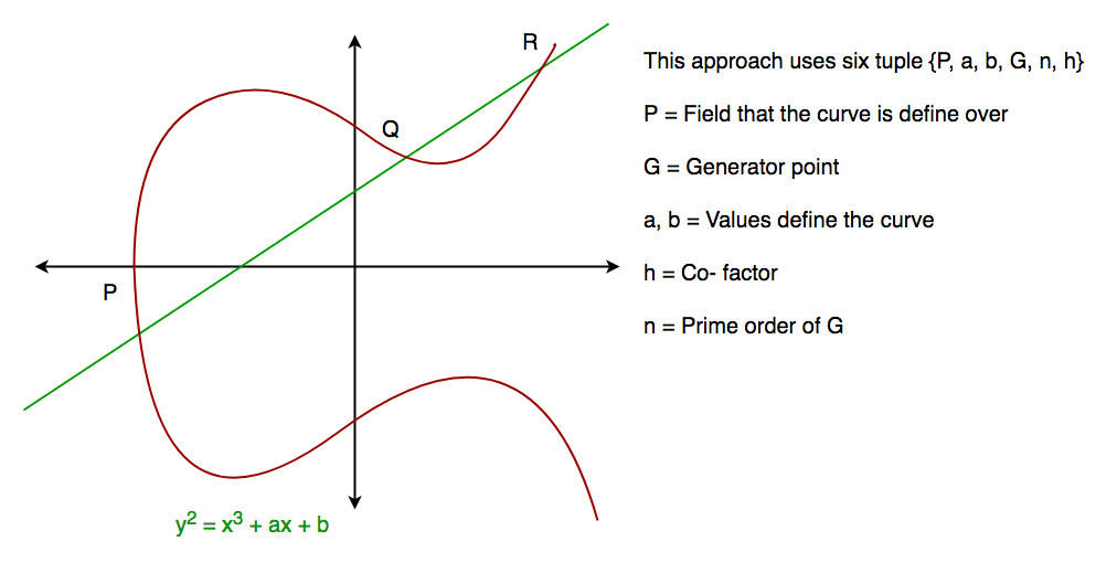 Implementation of DiffieHellman Algorithm