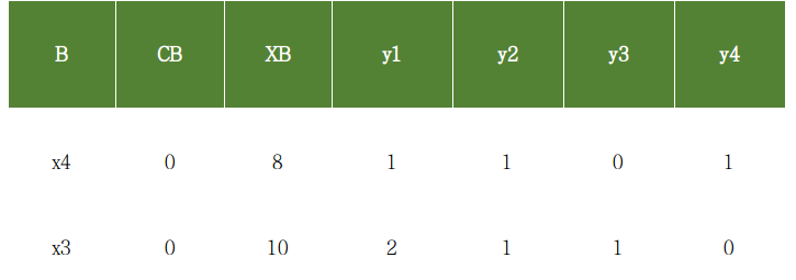 Simplex Method Calculator Tableau