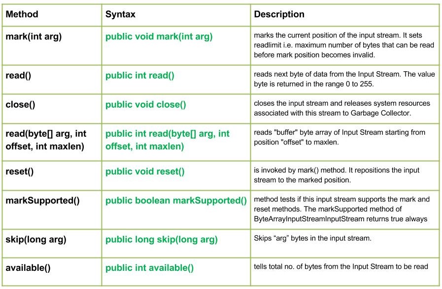 Java.io.ByteArrayInputStream class in Java