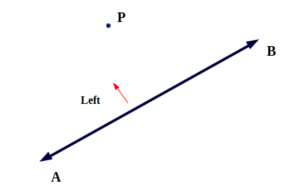 Direction of a Point from a Line Segment | GeeksforGeeks
