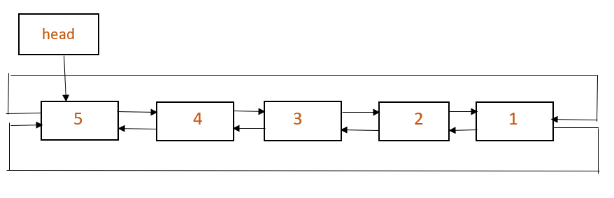 Reverse a doubly circular linked list