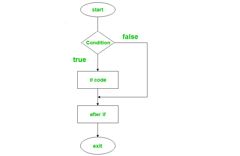Ruby Decision Making (if, ifelse, ifelseif, ternary) Set 1