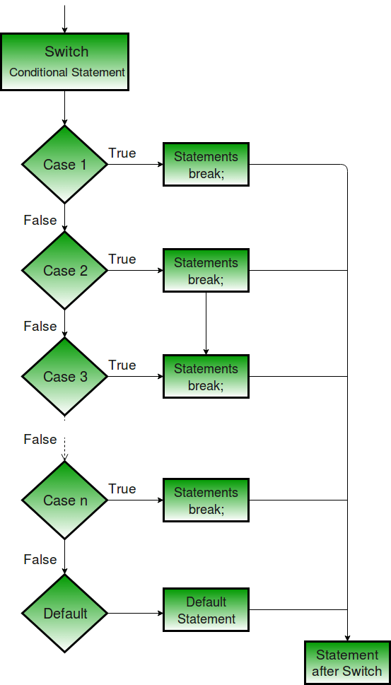Switch Statement in C/C++