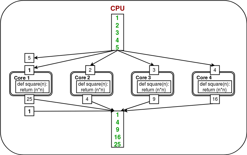 Synchronization and Pooling of processes in Python