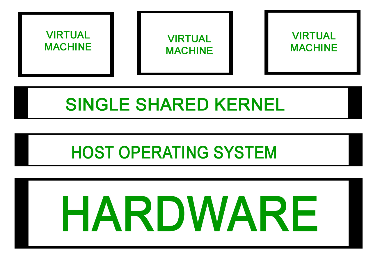 Types of Server Virtualization in Computer Network