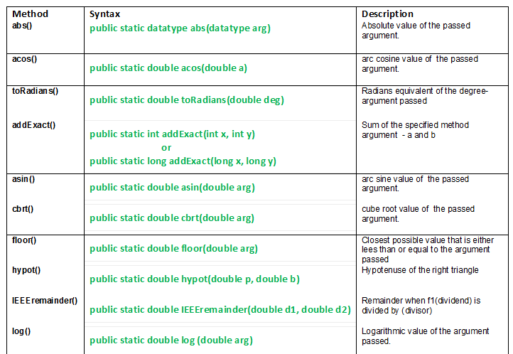 Math class methods in Java with Examples Set 2
