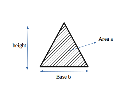 Minimum height of a triangle with given base and area | GeeksforGeeks