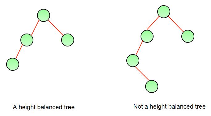 How to determine if a binary tree is heightbalanced