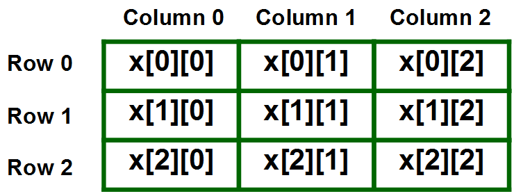 Multidimensional Arrays in C / C++