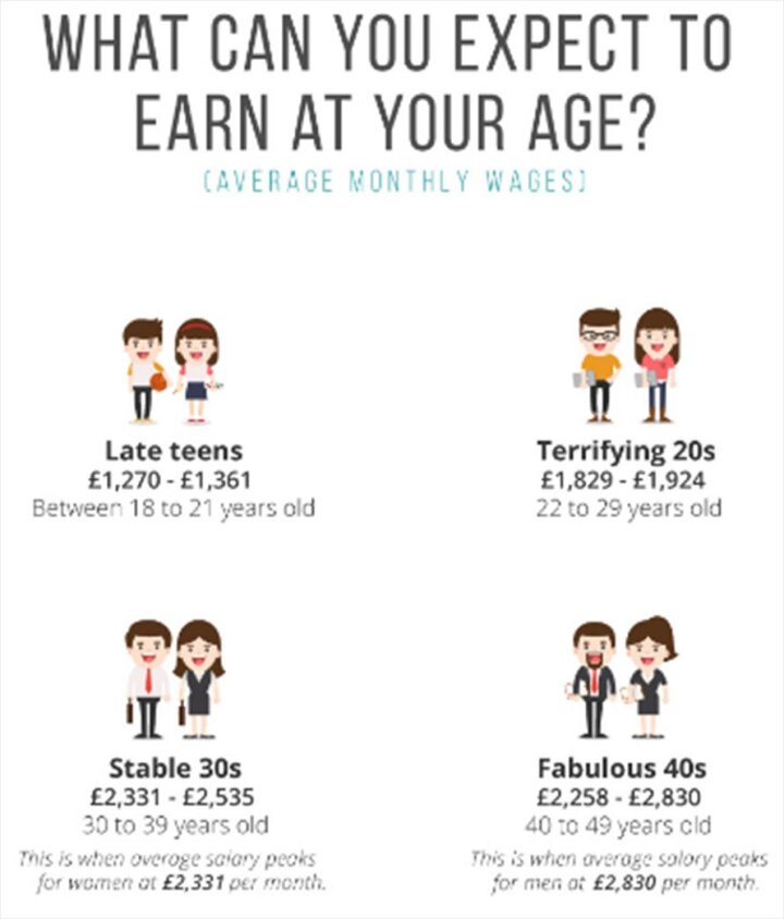 Here's what you can expect to be paid each year, based on your age