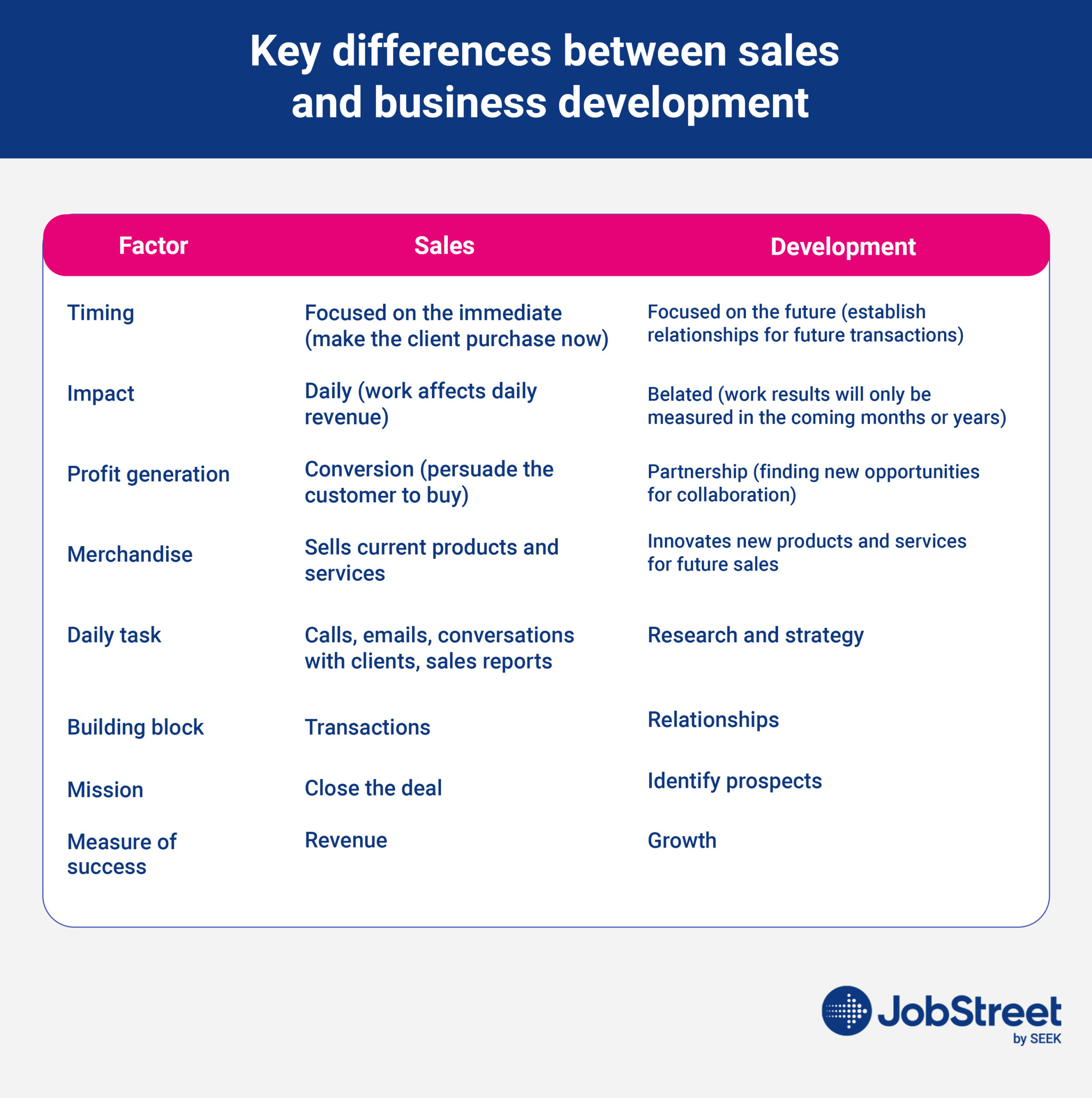 Sales vs. Business Development Jobstreet Malaysia