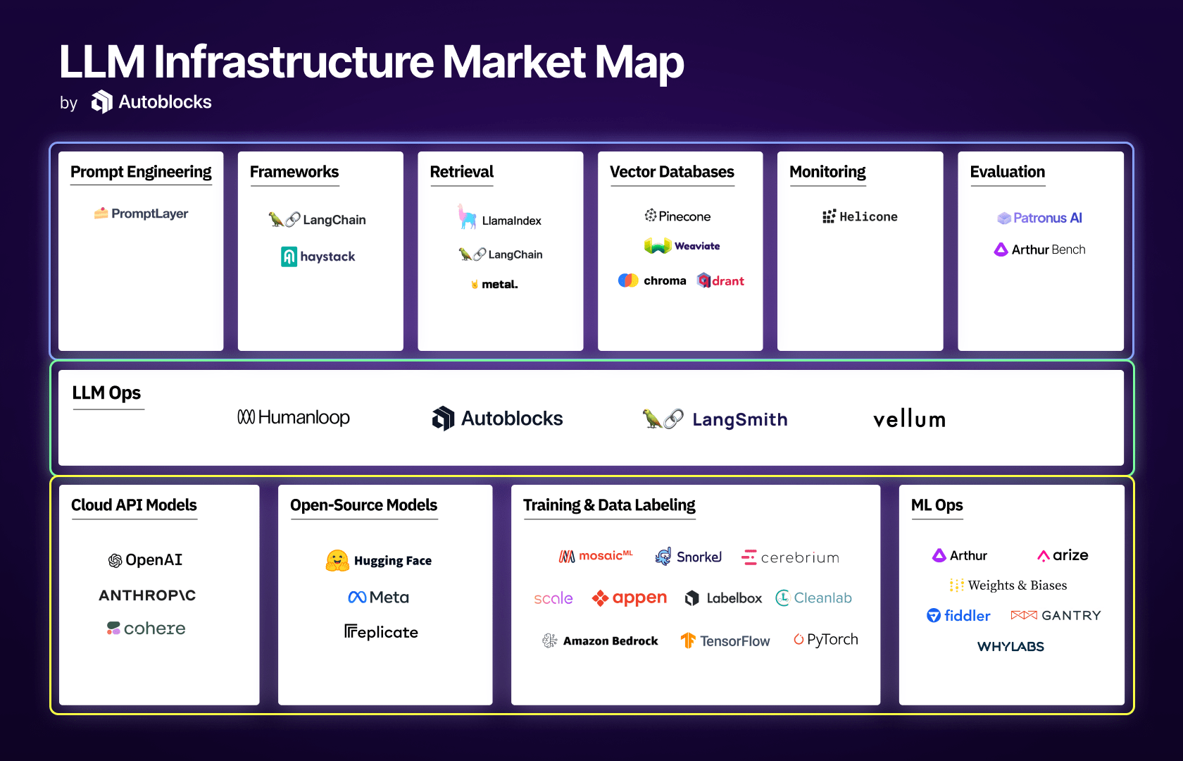 Autoblocks Blog 2023 LLM Infrastructure Market Map