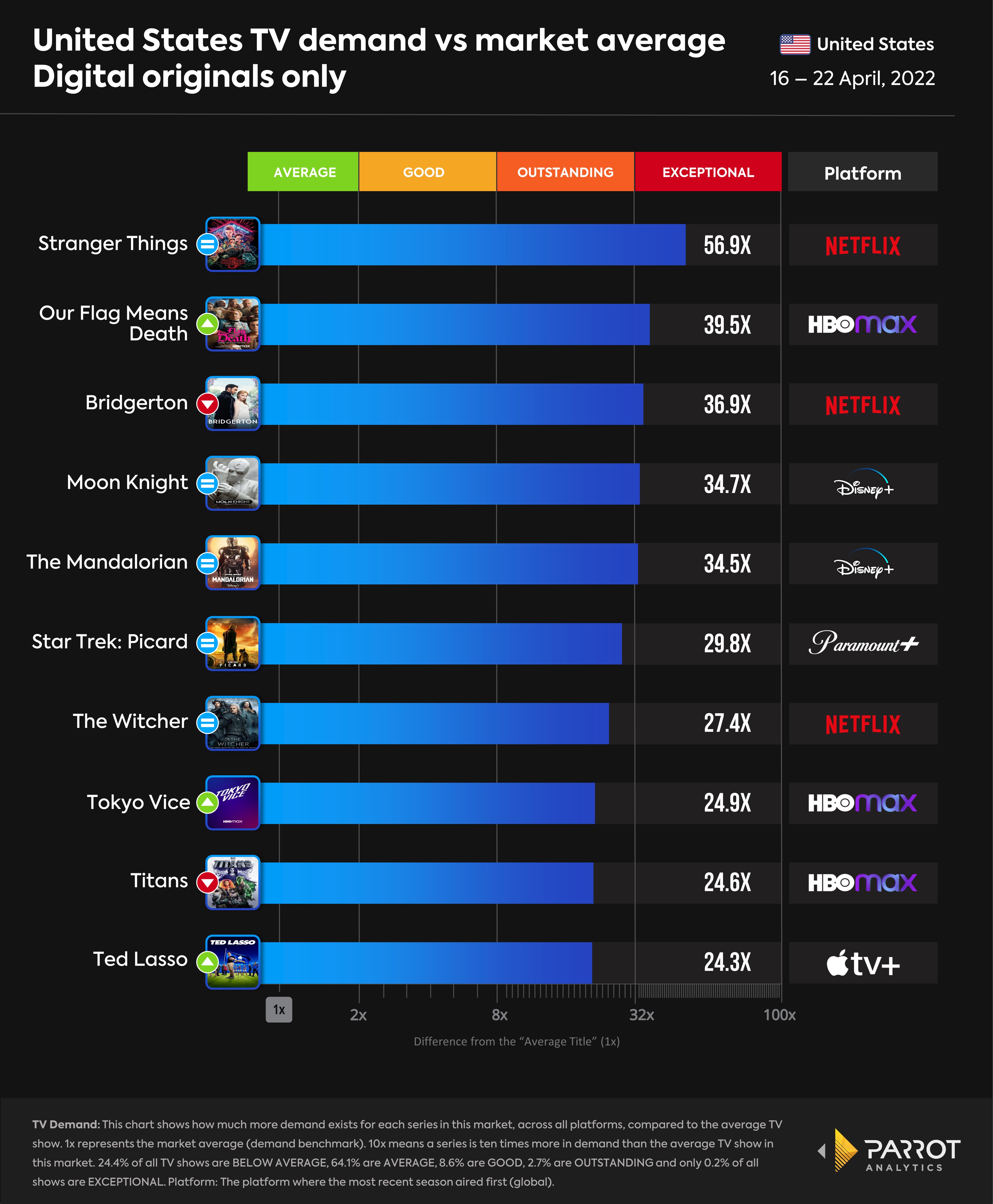 TV series demand across all television platforms for the U.S. (16 22