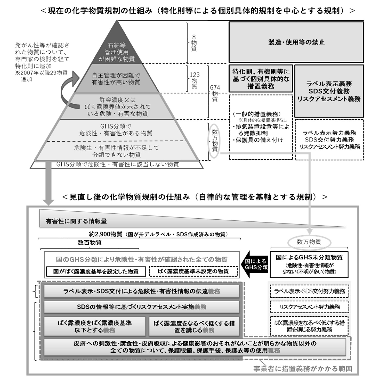 厚生労働省 労働安全衛生法の新たな化学物質規制 ばく露防止のための措置を適切に