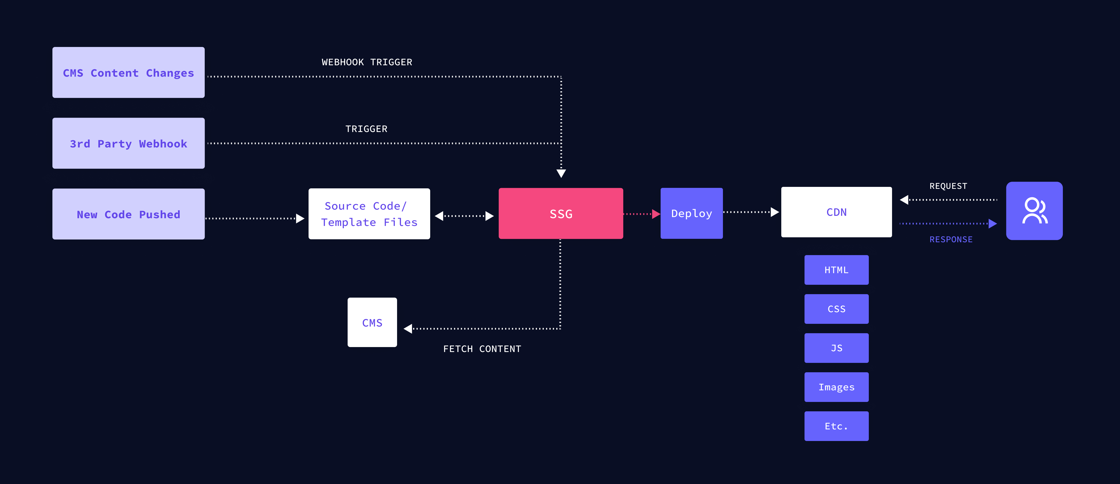 What is a Static site Hygraph